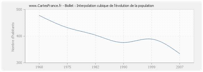 Biollet : Interpolation cubique de l'évolution de la population