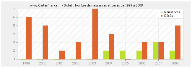 Biollet : Nombre de naissances et décès de 1999 à 2008