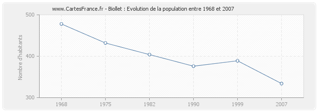 Population Biollet