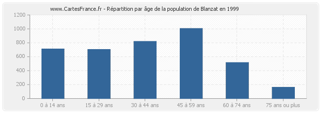 Répartition par âge de la population de Blanzat en 1999