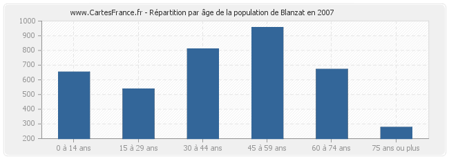Répartition par âge de la population de Blanzat en 2007