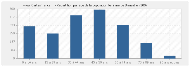 Répartition par âge de la population féminine de Blanzat en 2007