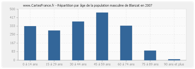 Répartition par âge de la population masculine de Blanzat en 2007