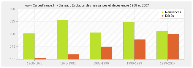 Blanzat : Evolution des naissances et décès entre 1968 et 2007
