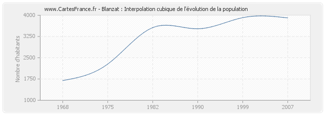 Blanzat : Interpolation cubique de l'évolution de la population