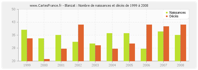 Blanzat : Nombre de naissances et décès de 1999 à 2008