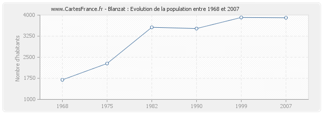 Population Blanzat