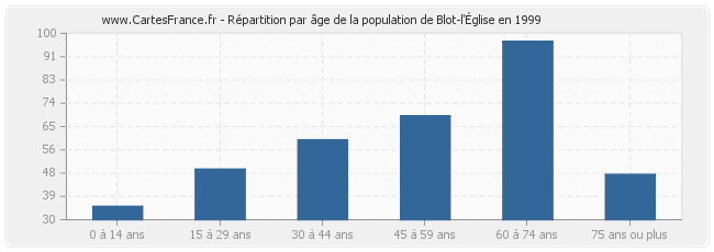 Répartition par âge de la population de Blot-l'Église en 1999