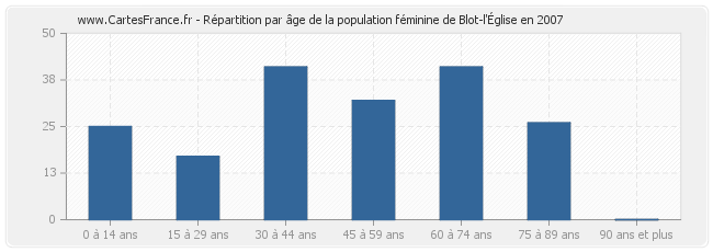 Répartition par âge de la population féminine de Blot-l'Église en 2007