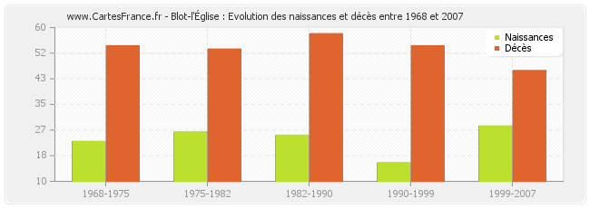 Blot-l'Église : Evolution des naissances et décès entre 1968 et 2007