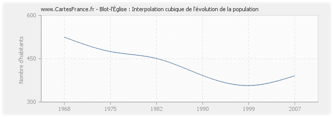 Blot-l'Église : Interpolation cubique de l'évolution de la population