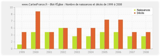 Blot-l'Église : Nombre de naissances et décès de 1999 à 2008