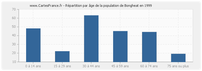Répartition par âge de la population de Bongheat en 1999