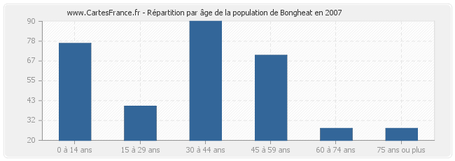 Répartition par âge de la population de Bongheat en 2007