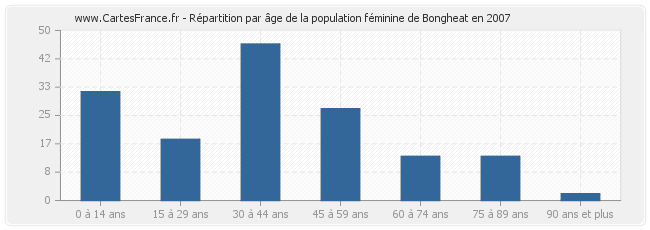 Répartition par âge de la population féminine de Bongheat en 2007