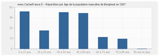 Répartition par âge de la population masculine de Bongheat en 2007