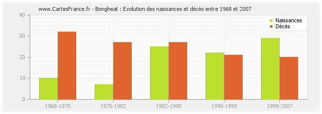 Bongheat : Evolution des naissances et décès entre 1968 et 2007