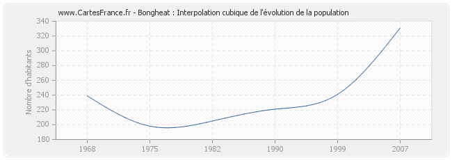 Bongheat : Interpolation cubique de l'évolution de la population