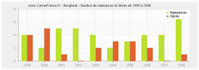 Bongheat : Nombre de naissances et décès de 1999 à 2008