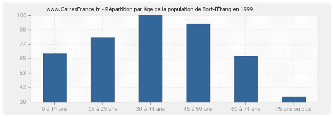 Répartition par âge de la population de Bort-l'Étang en 1999