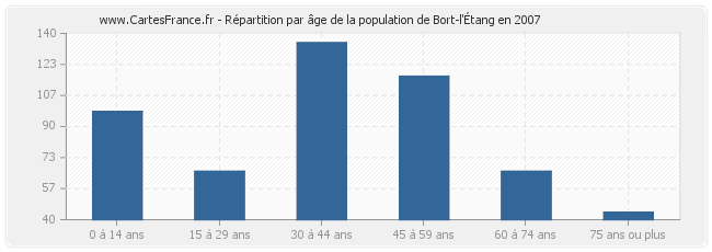 Répartition par âge de la population de Bort-l'Étang en 2007