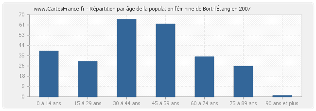 Répartition par âge de la population féminine de Bort-l'Étang en 2007