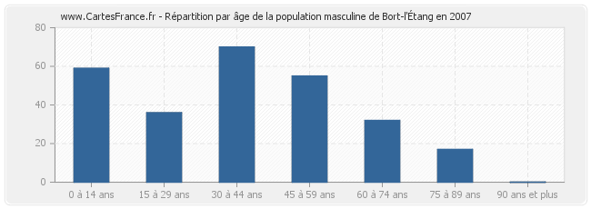 Répartition par âge de la population masculine de Bort-l'Étang en 2007