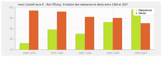 Bort-l'Étang : Evolution des naissances et décès entre 1968 et 2007
