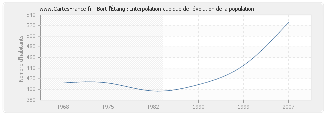 Bort-l'Étang : Interpolation cubique de l'évolution de la population