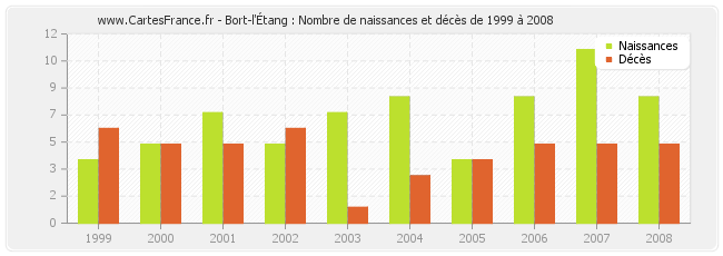 Bort-l'Étang : Nombre de naissances et décès de 1999 à 2008