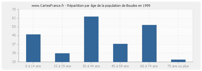 Répartition par âge de la population de Boudes en 1999