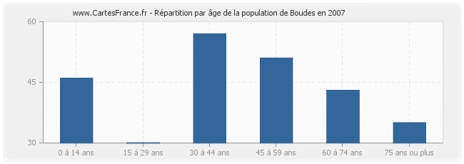 Répartition par âge de la population de Boudes en 2007