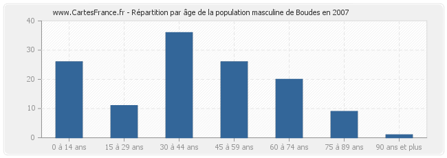 Répartition par âge de la population masculine de Boudes en 2007