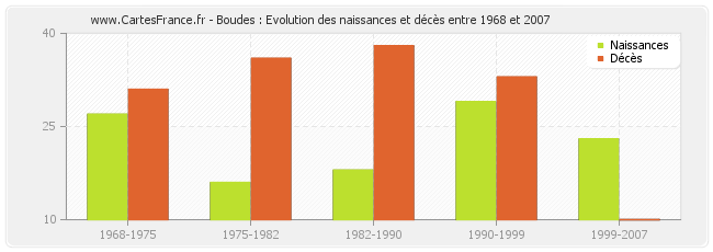 Boudes : Evolution des naissances et décès entre 1968 et 2007