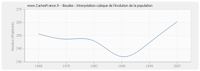 Boudes : Interpolation cubique de l'évolution de la population