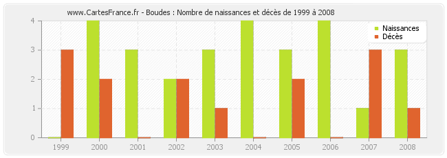 Boudes : Nombre de naissances et décès de 1999 à 2008