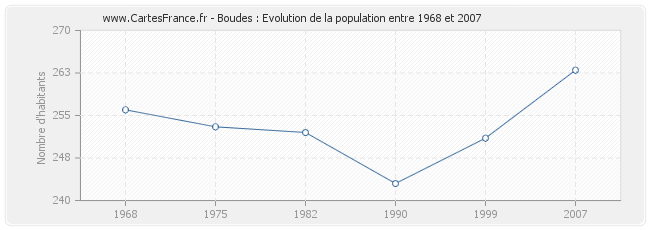 Population Boudes