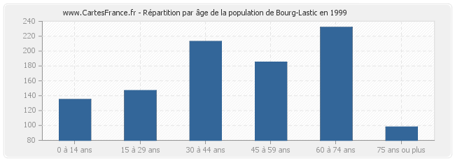 Répartition par âge de la population de Bourg-Lastic en 1999