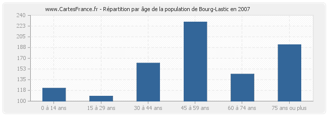Répartition par âge de la population de Bourg-Lastic en 2007
