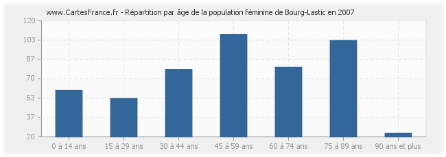 Répartition par âge de la population féminine de Bourg-Lastic en 2007