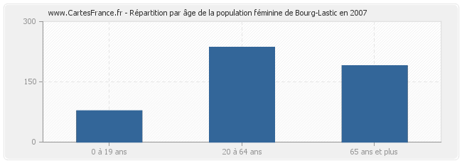 Répartition par âge de la population féminine de Bourg-Lastic en 2007