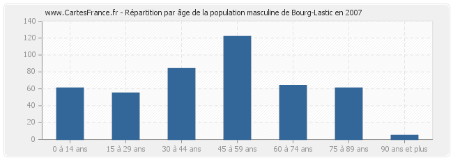 Répartition par âge de la population masculine de Bourg-Lastic en 2007