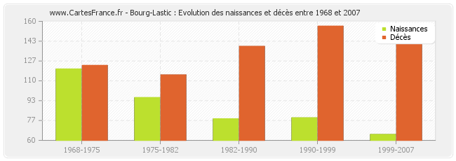 Bourg-Lastic : Evolution des naissances et décès entre 1968 et 2007