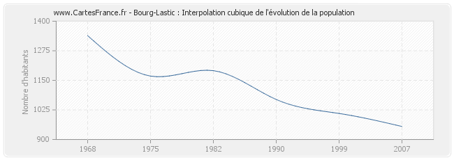 Bourg-Lastic : Interpolation cubique de l'évolution de la population