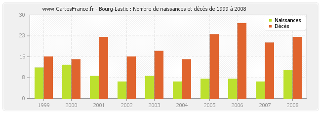 Bourg-Lastic : Nombre de naissances et décès de 1999 à 2008
