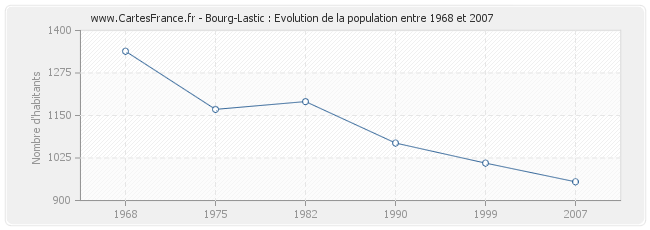 Population Bourg-Lastic