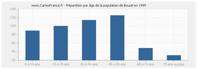 Répartition par âge de la population de Bouzel en 1999