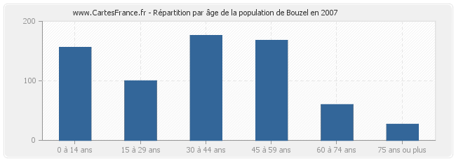 Répartition par âge de la population de Bouzel en 2007