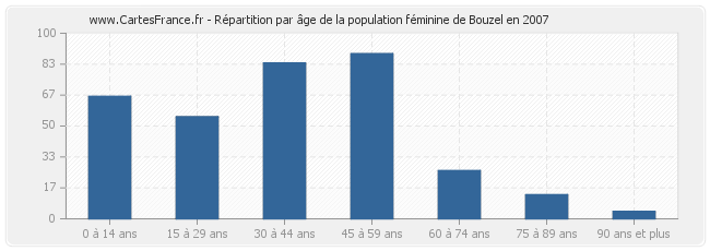 Répartition par âge de la population féminine de Bouzel en 2007