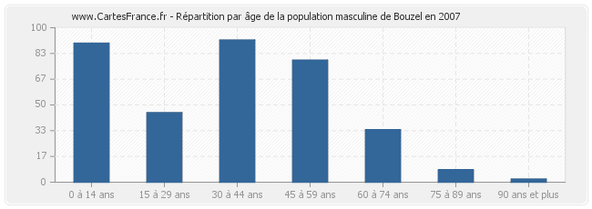 Répartition par âge de la population masculine de Bouzel en 2007